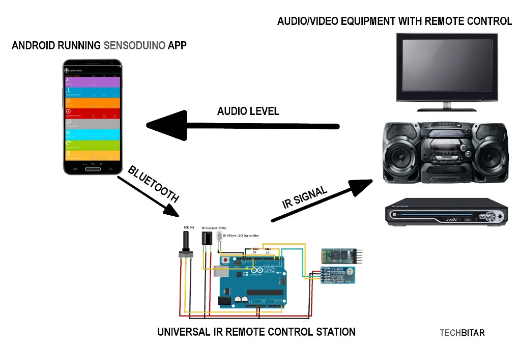 Operational Overview